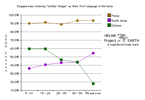Singporeans Claiming "Mother Tongue" as First Language in Home by Age in 2000 (Line Graph)