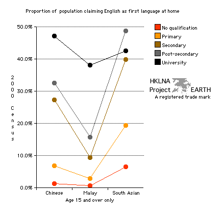 Proportion of Singapore Residents Claiming English as their Most Frequently Spoken Language in the Home - Line Graph