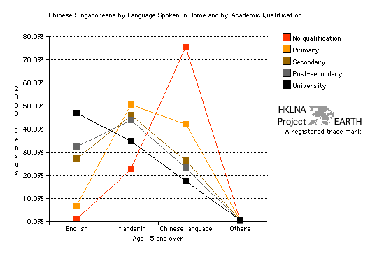 Proportion of Chinese Singaporean Residents Claiming English, Mandarin, a Different Chinese language, or Other Language as their Most Frequently Spoken Language in the Home - Line Graph