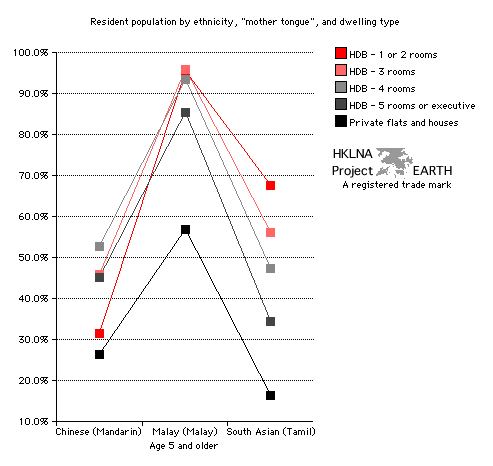 Proportion of Singapore Residents Claiming an Official Mother Tongue as their Most Frequently Spoken Language in the Home - Line Graph