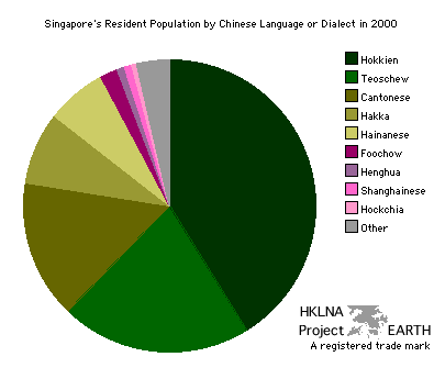 Pie Chart - Singapore's resident population by Chinese language or dialect in 2000
