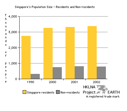 Singapore's resident and non-resident foreign populations - 1990 to 2002 (Bar Graph)