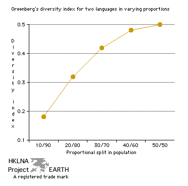 Greenberg's Diversity Index for Two Languages in Varying Proportions - Line Graph