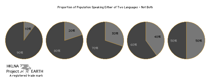 Pie graphs corresponding to populations with two languages represented in different proportions - Pie Graphs