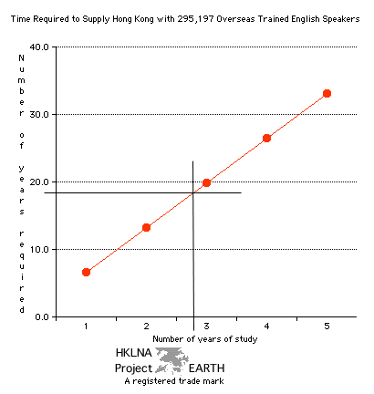 Time Required to Supply Hong Kong with Overseas Trained English Speakers - Line Graph