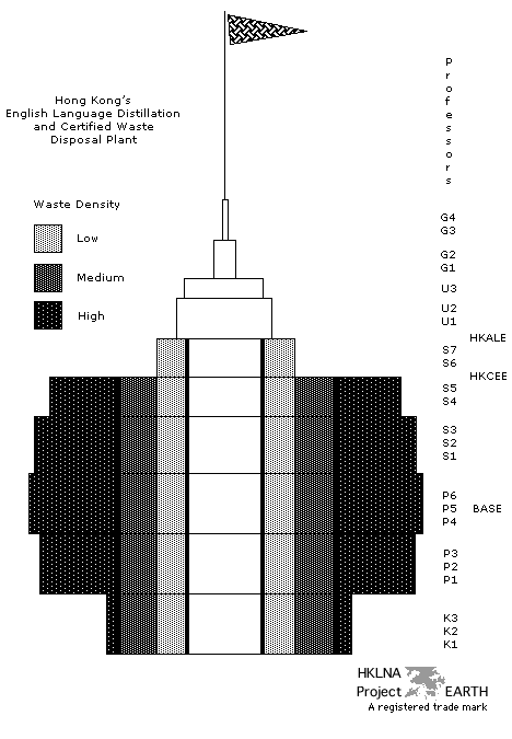 Hong Kong's English Language Distallation and Certified Waste Disposal Plant