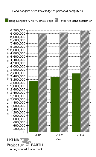 Hong Kongers with Knowledge of Personal Computers (Bar Chart)