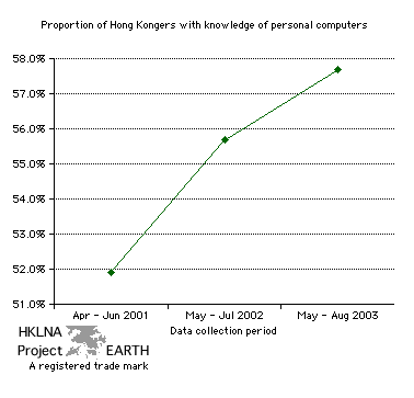 Hong Kongers Knowledgeable About Computers as a Proportion of the Total Population - Line Graph