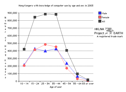 Number of Hong Kongers with knowledge of computers by age and sex in 2003 (Line Graph)