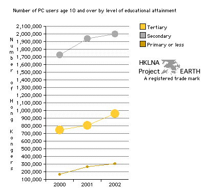 Number of  users by level of educational attainment 2000 - 2002 (Line Graph)