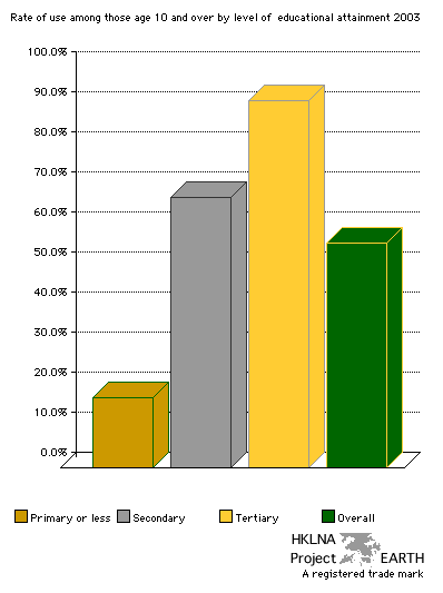 Users by level of educational attainment as a proportion of own group - 2003 (Bar chart)