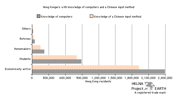 Hong Kongers with knowledge of computers and a Chinese input method (Bar Chart)