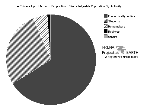 Proportion of Hong Kongers knowledgeable of a Chinese input method by economic or noneconomic activity. (Pie Graph)