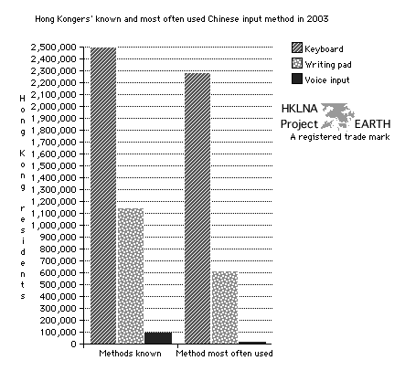 Number of Hong Kongers knowledgeable of at least one Chinese input method by method used. (Bar Chart)