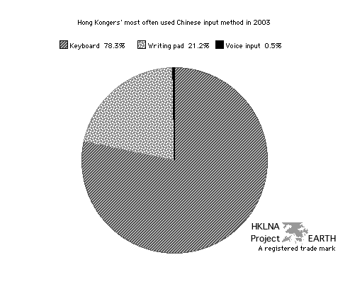 Hong Kongers' most often used Chinese input method (Pie Graph).