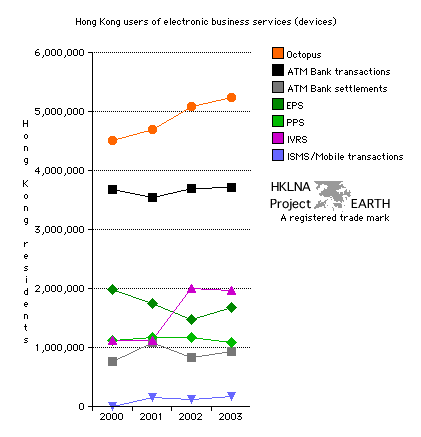 Hong Kong users of electronic business services by device type 2000-2003 (Line Graph)