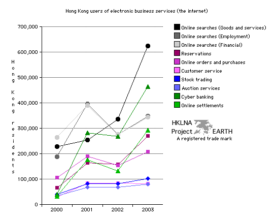 Hong Kong users of electronic business services accessed by the internet 2000-2003 (Line Graph)