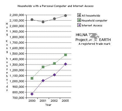 All households, households with a computer, households with a computer and internet access 2000-2003 (Line Graph)