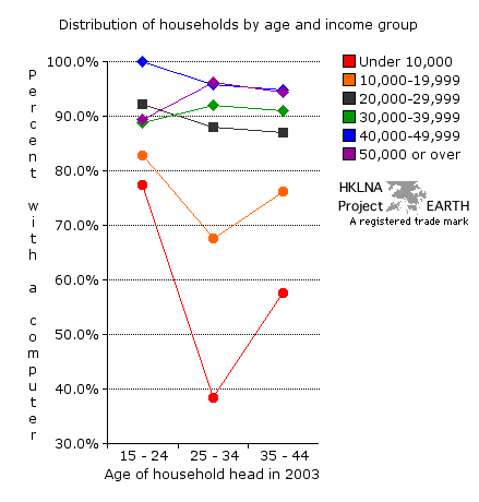 Percent of all households with a computer by age of household head and income group (Ages 15 to 44) - Line Graph