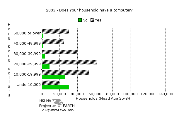 By household head aged 25-34 and level of monthly income in 2003 (Horizontal Bar Chart)