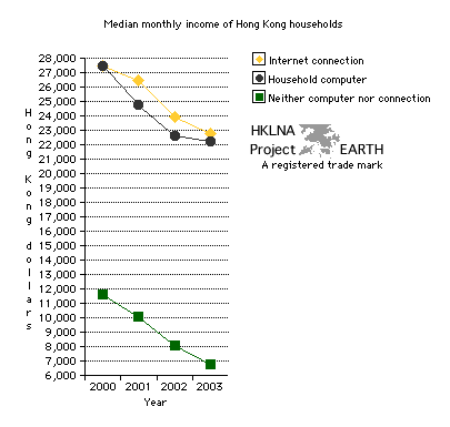 Median monthly income 2000-2003 (Line Graph)