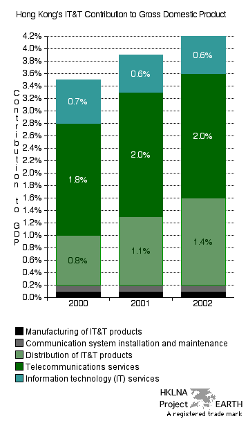 HK IT&T Industries Contribution to GDP 2000-2002 (Stacked Bar Chart)