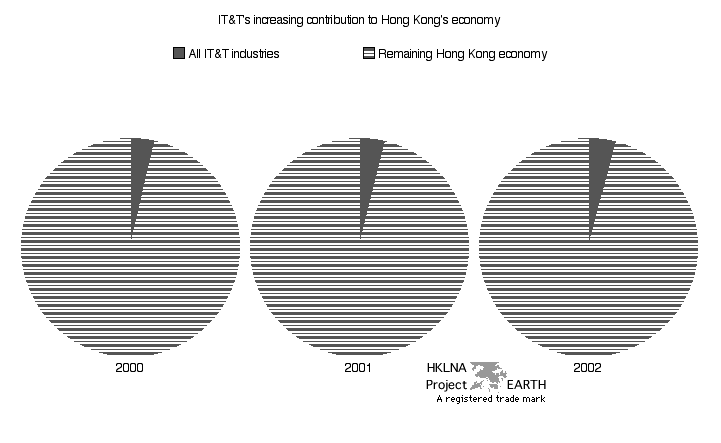 Hong Kong's IT&T Industries Contribution to GDP 2000-2002 (Series of Three Pie Graphs)
