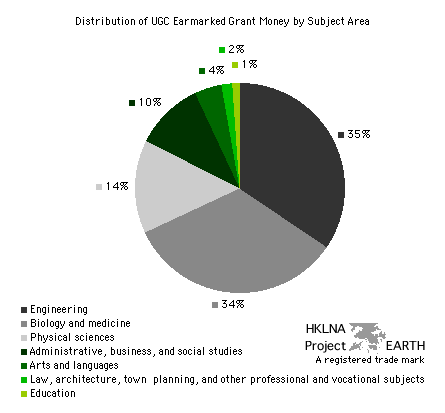 UGC Earmarked Grant Money by Subject Area