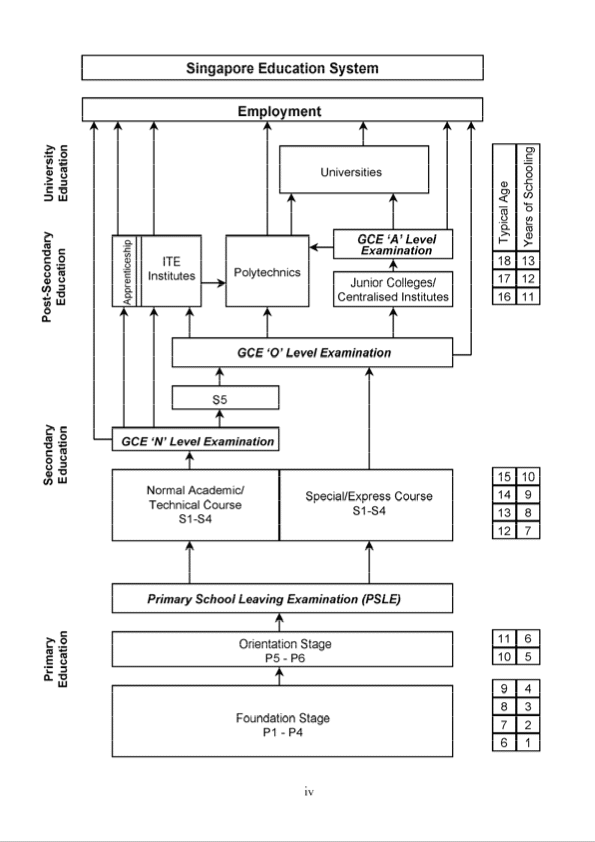 Flowchart of Singapore's Educational System in 2002 - Primary to Employment