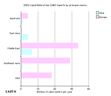 Annual LNG imports by principal source - Horizontal bar chart