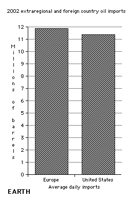 US and Europe - Average daily oil imports