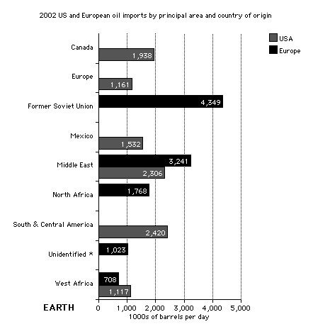 Average daily oil imports by principal area and country