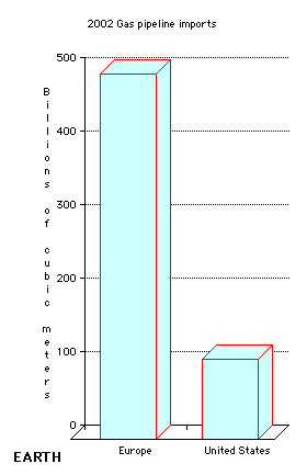 Annual imports of pipeline natural gas - Vertical bar chart