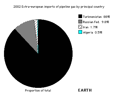 Extra-European pipeline gas imports by principal country - Pie graph