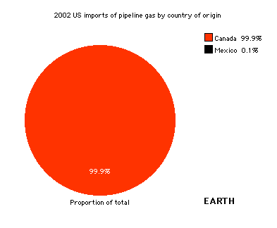 US pipeline gas imports by principal country - Pie graph