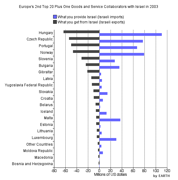 Europe's 2nd Top 20 Plus One Goods and Services Collaborators in 2003 (Horizontal Bar Graph)