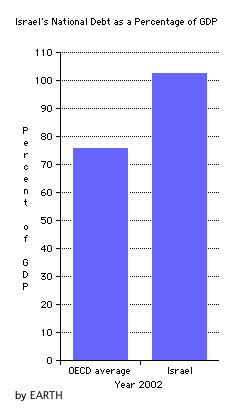 Israel's national debt as a percentage of GDP in 2002