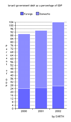 Israeli debt has a percentage of GDP 2000 - 2002 (Bar Chart)