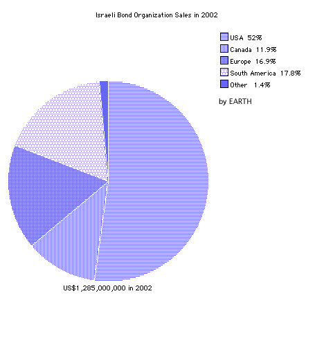 Bond sales undertaken by The Development Corporation for Israel by country or region in 2002 (Pie Graph)