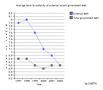 Israel's falling average terms to maturity of its external debt (Line Graph)