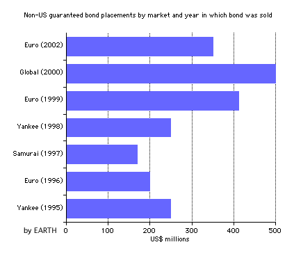 Recent Israeli non-US guaranteed bond placements 1995-2002 (Horizontal Bar Chart)