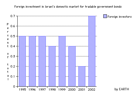 Foreign participation in Israel's domestic bond markets (Vertical Bar Chart)