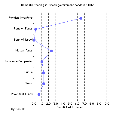 Non-linked to linked trading activity in Israel's domestic bond market (Horizontal Line Graph)