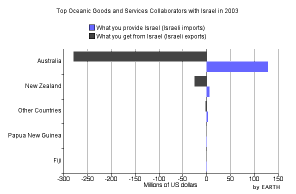 Oceania's Top Goods and Services Collaborators with Israel in 2003