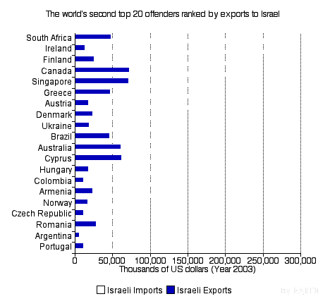 The World's 2nd Top 20 Offenders Ranked by Exports to Israel in 2003 (Horizontal Bar Chart)