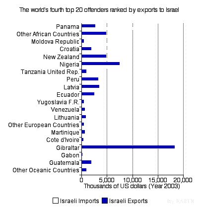 The World's 4th Top 20 Offenders Ranked by Exports to Israel in 2003 (Horizontal Bar Chart)