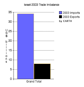 Israel's Trade Imbalance in 2003 (Bar Chart)