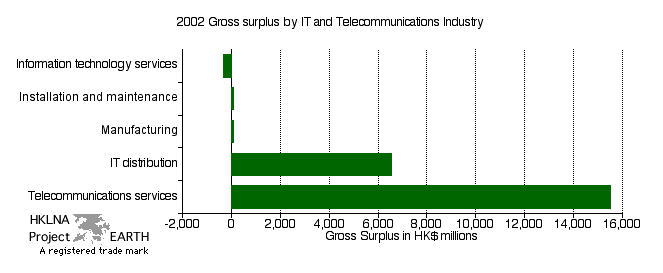 IT&T factor payments to capital in 2002 (Bar chart)