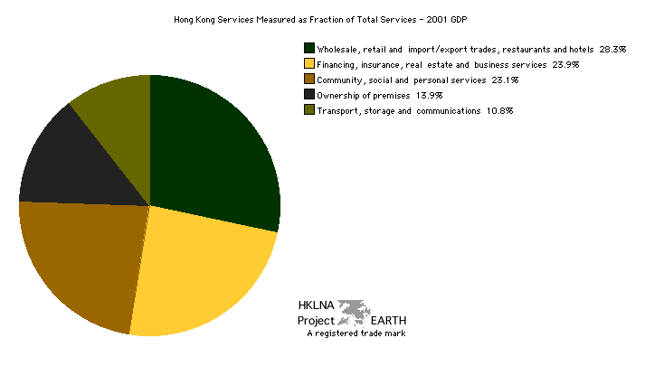 Hong Kong Principal Service Industries as Fraction of Total Services - 2001 GDP (Pie Chart)