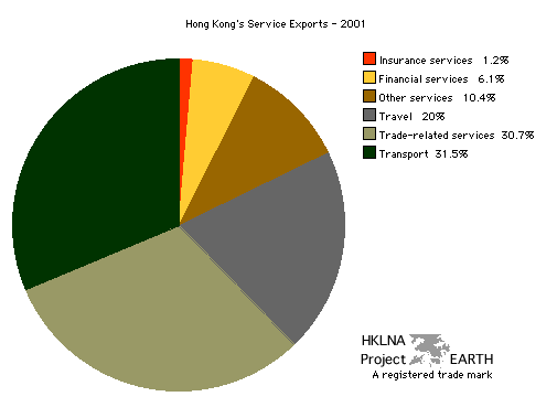 Hong Kong's Service Exports 2001 - Pie Chart)